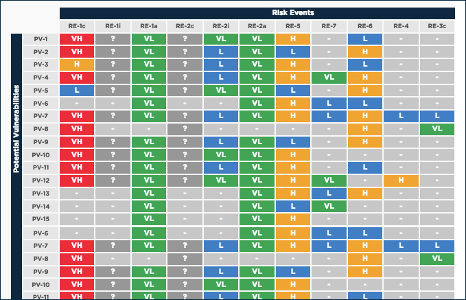 See Results Instantly on Your Company Risk Profile Matrix