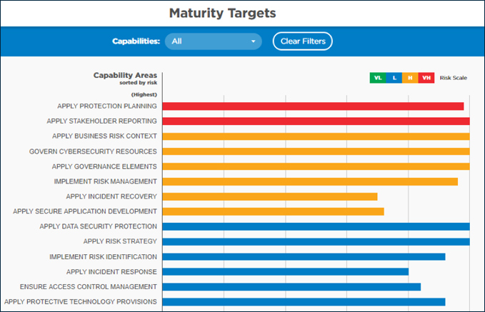 Set Initial Cybermaturity Targets for Each Capability